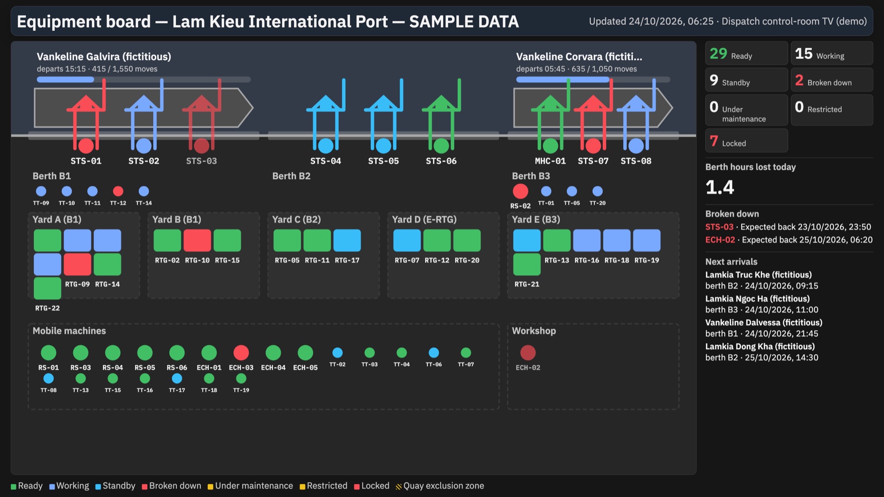 Control-room equipment board for a container terminal: quay cranes by berth and status, yard machines, broken-down units with expected return times and next vessel arrivals